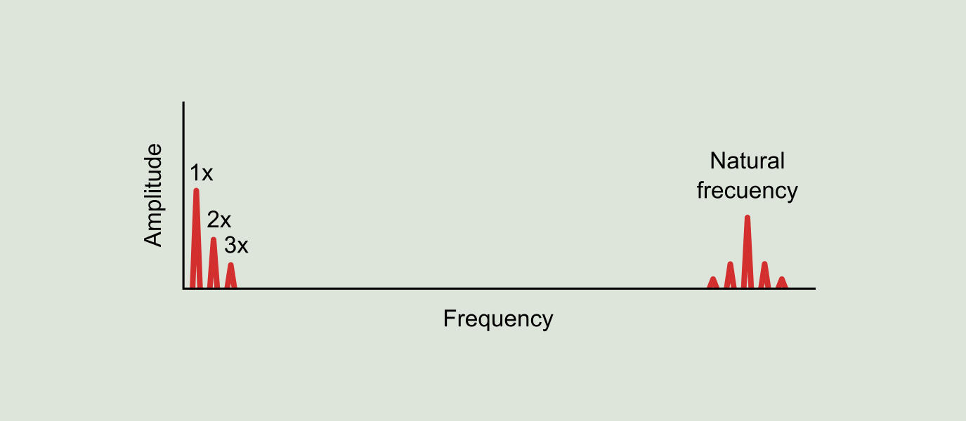 Figure 9.12: Stage 2 of bearing deterioration